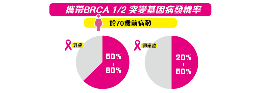 BRCA基因突变 70岁前病发机率高